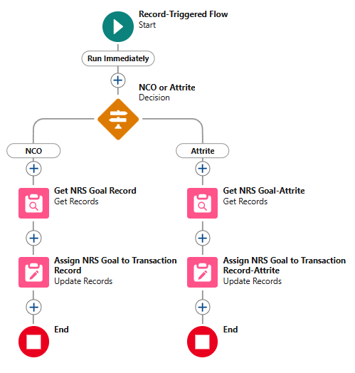 Nick's Salesforce Admin Projects